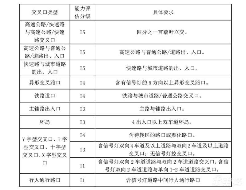 号称史上最难!北京自动驾驶T4路测牌照怎么考?