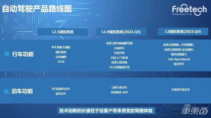 福瑞泰克技术日干货:坐拥五大优势形成技术闭环 加速高等级自动驾驶落地