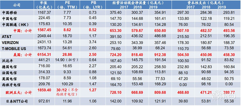 三大运营商对比全球同行：提速降费下仍然发展迅猛 | 智东西内参