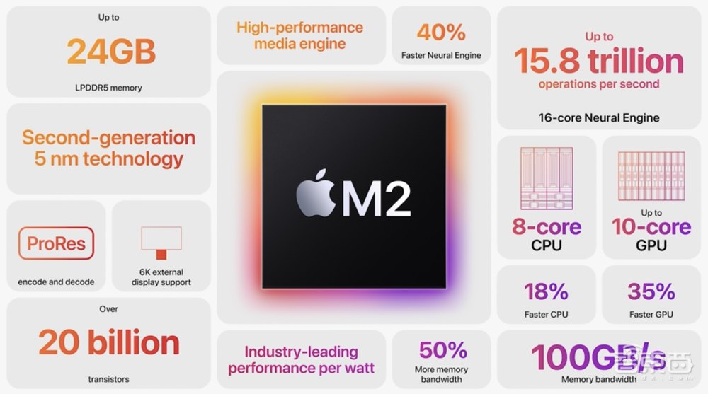 刚刚，苹果M2芯片炸场！iPhone兼职电脑摄像头，系统全家桶“史诗更新”