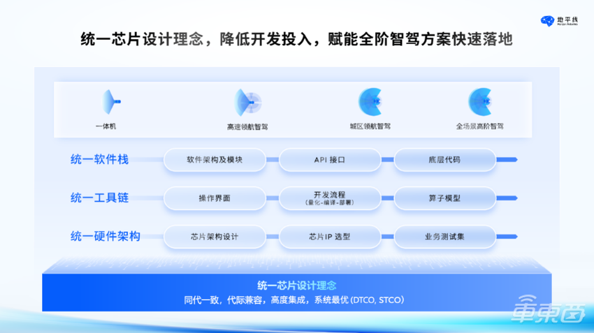 地平线征程6明年四月发布量产，支持覆盖全阶智驾场景
