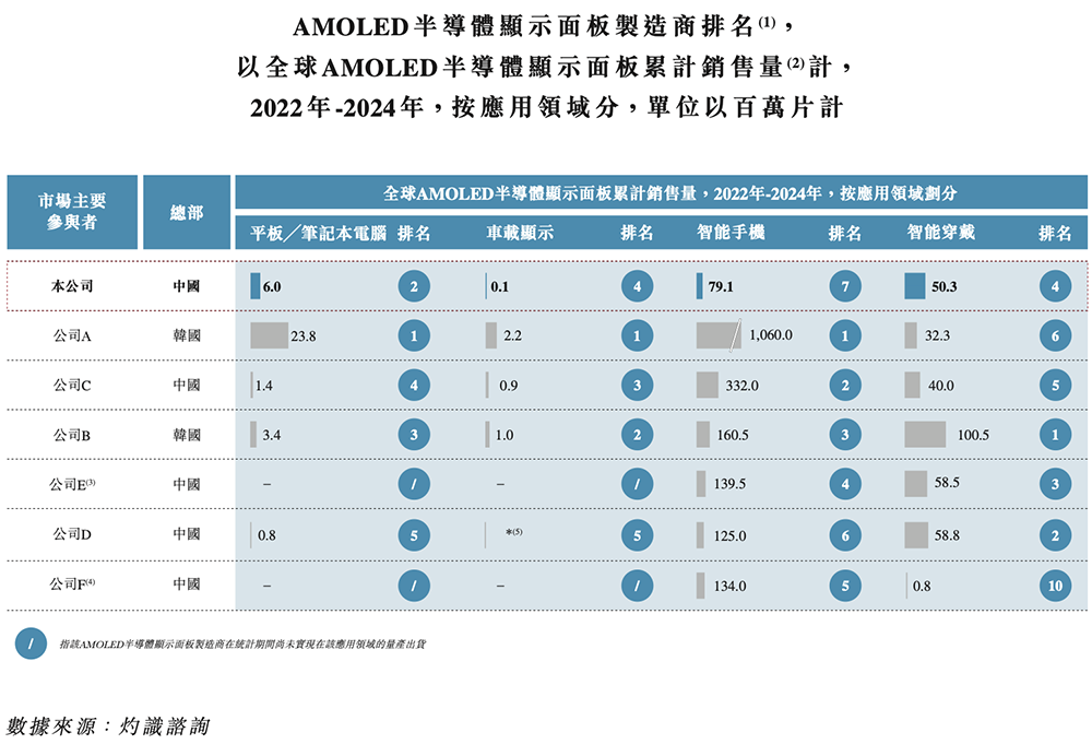 上海半导体面板龙头冲刺港交所,中国第一,市值300亿