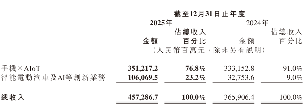 收入超千亿，经营收益9亿！小米汽车2025交卷【附高管问答】