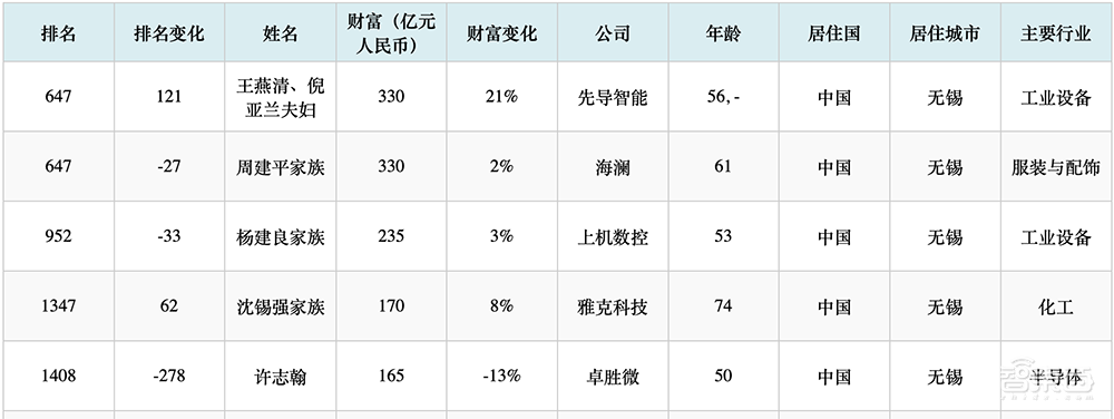 无锡首富之子，29岁拿下半导体设备IPO！