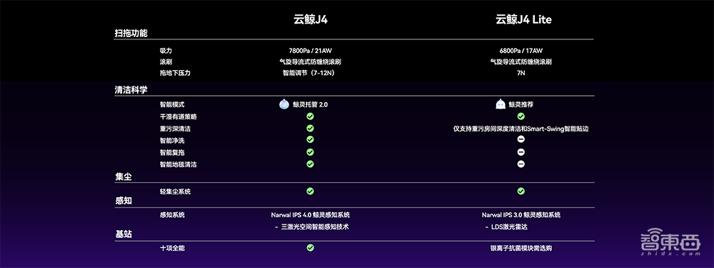 云鲸旗舰扫拖机器人J4来了!7800Pa顶配吸力、30天免倒垃圾,还学会更聪明的拖地