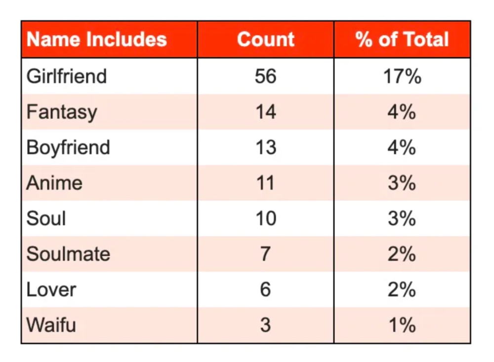 AI女友赛道半年吸金超5亿，头部玩家用户日聊75分钟