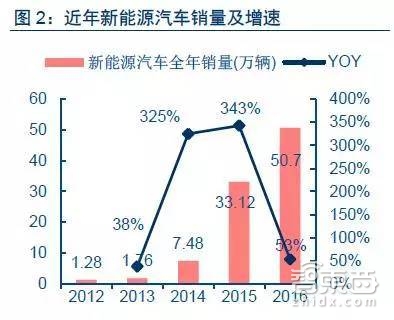 传统车企已经向新能源“投降”了 你必须知道这六个信息