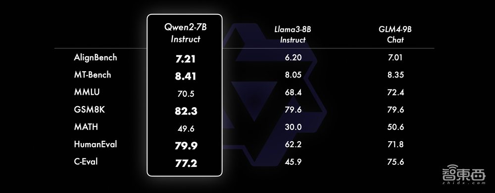 阿里云发布最强开源大模型Qwen2,干翻Llama 3,比闭源模型还强