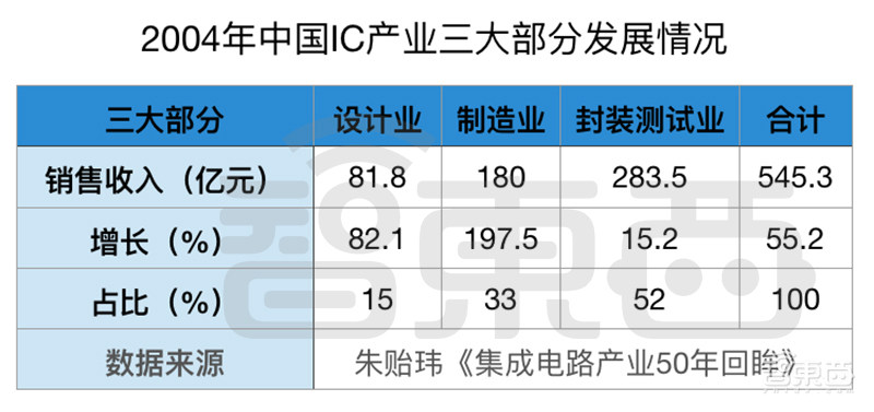 大陆二十城造芯记