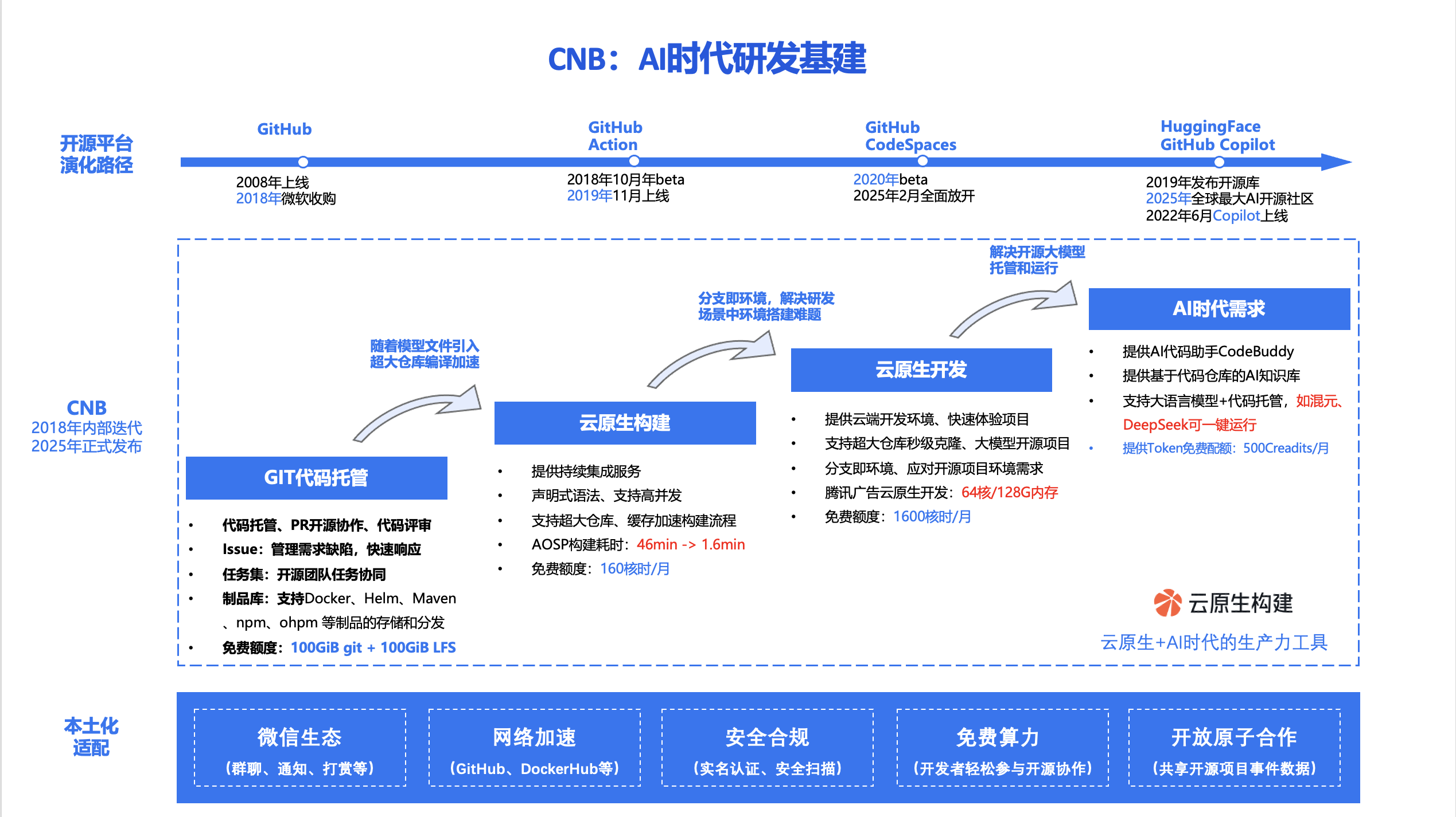 AI队友正在进入公司,腾讯云想重构下一代研发工作流