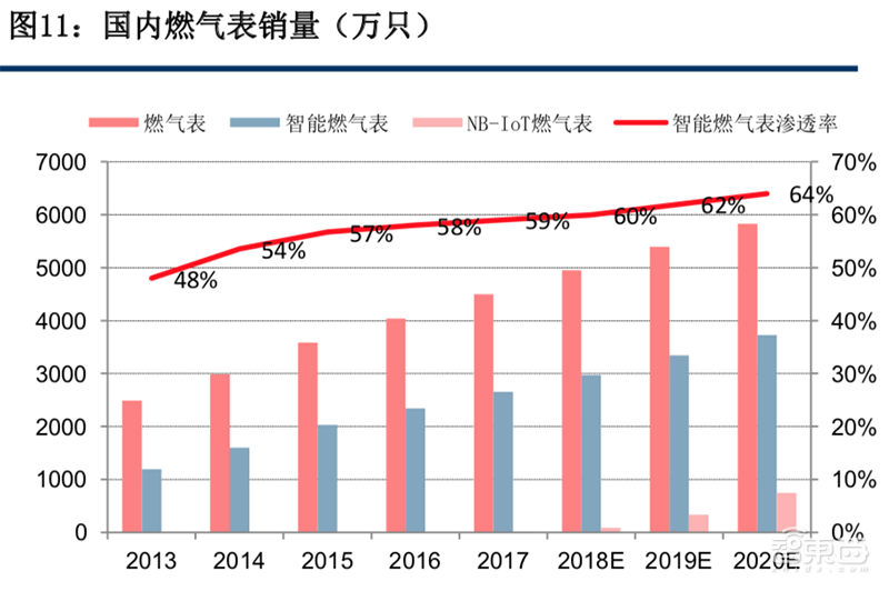 5G风起，四大IoT迎风爆发！智能家居与电表高速增长【附下载】| 智东西内参