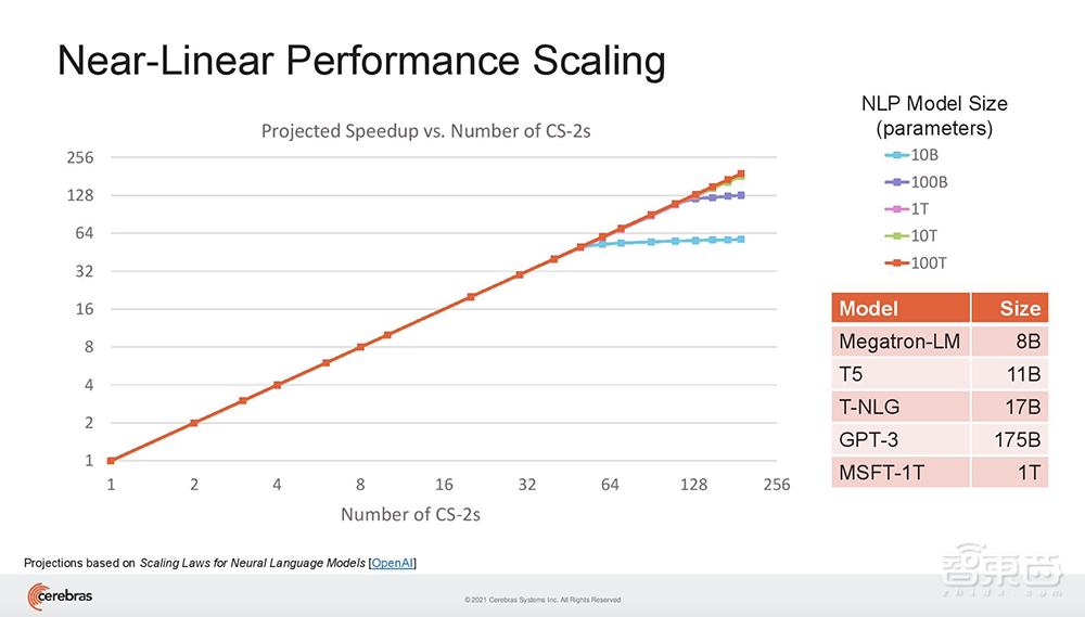 全球首例!世界最大芯片解锁“人脑级”AI模型,集群顶配1.63亿核心