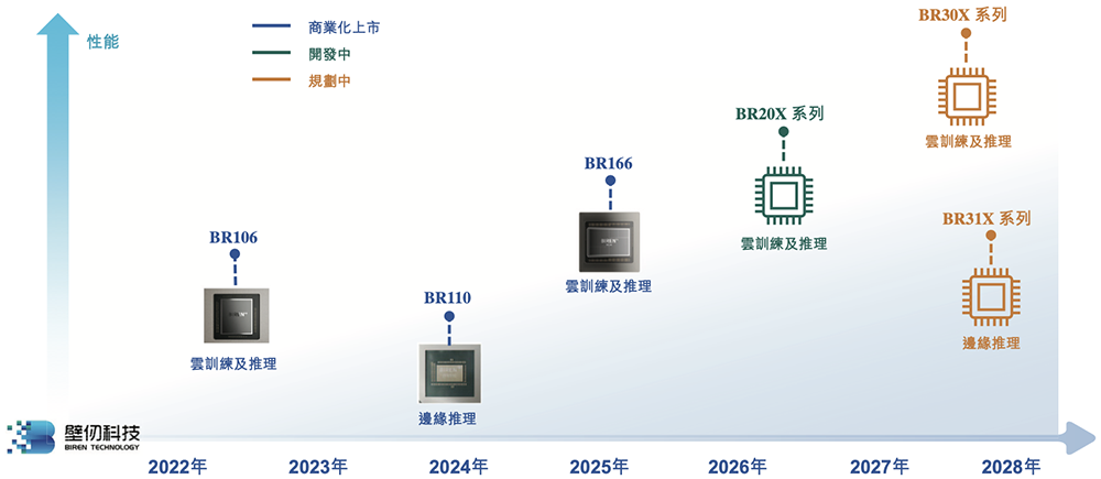 刚刚,壁仞科技敲钟上市!GPU在手订单超12亿,拿下多个国产第一