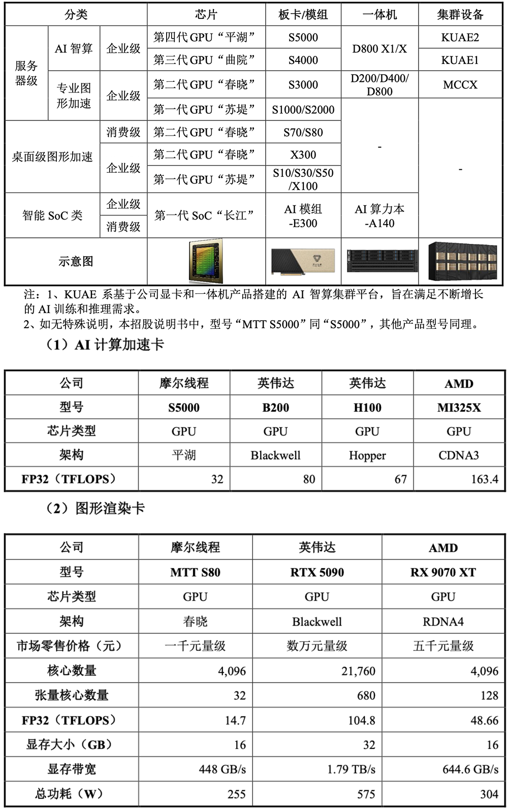 剛剛，“小英偉達(dá)”IPO獲受理！賣GPU年入4億，擬募資80億