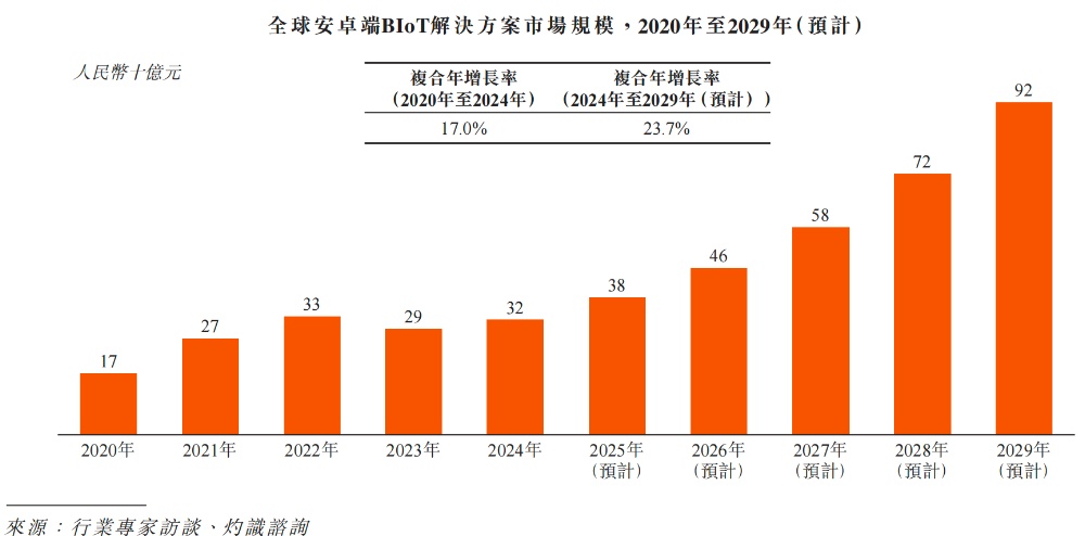 小米，收获百亿智能硬件IPO！开盘大涨290%，市值超320亿
