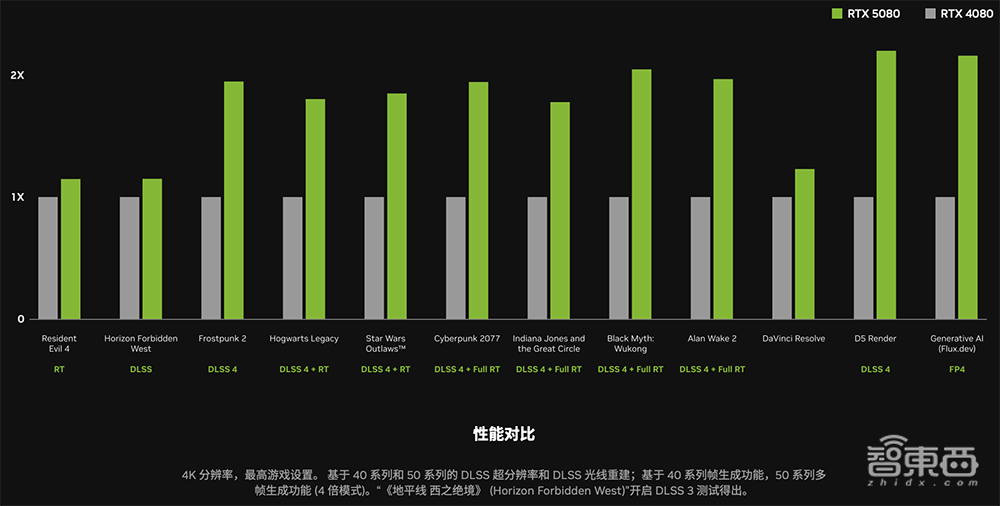 深度揭秘RTX 5090八大看点:游戏“兵器库”逆天,将AI炼丹术塞到桌面