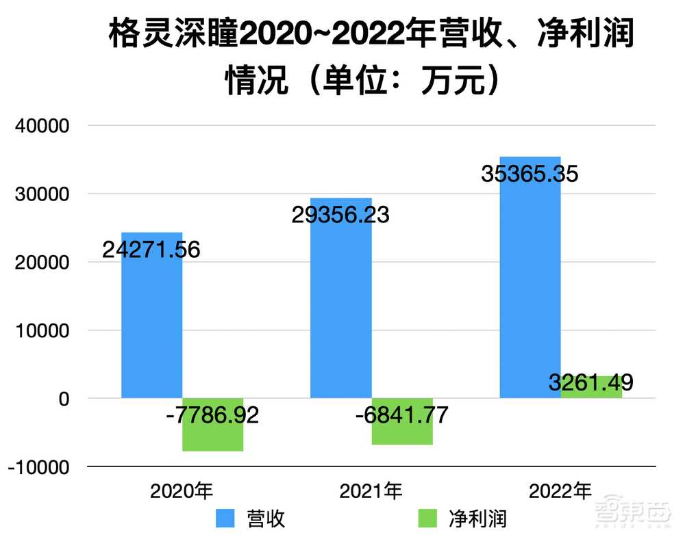 上市一年率先盈利，格灵深瞳轻装拥抱AIGC