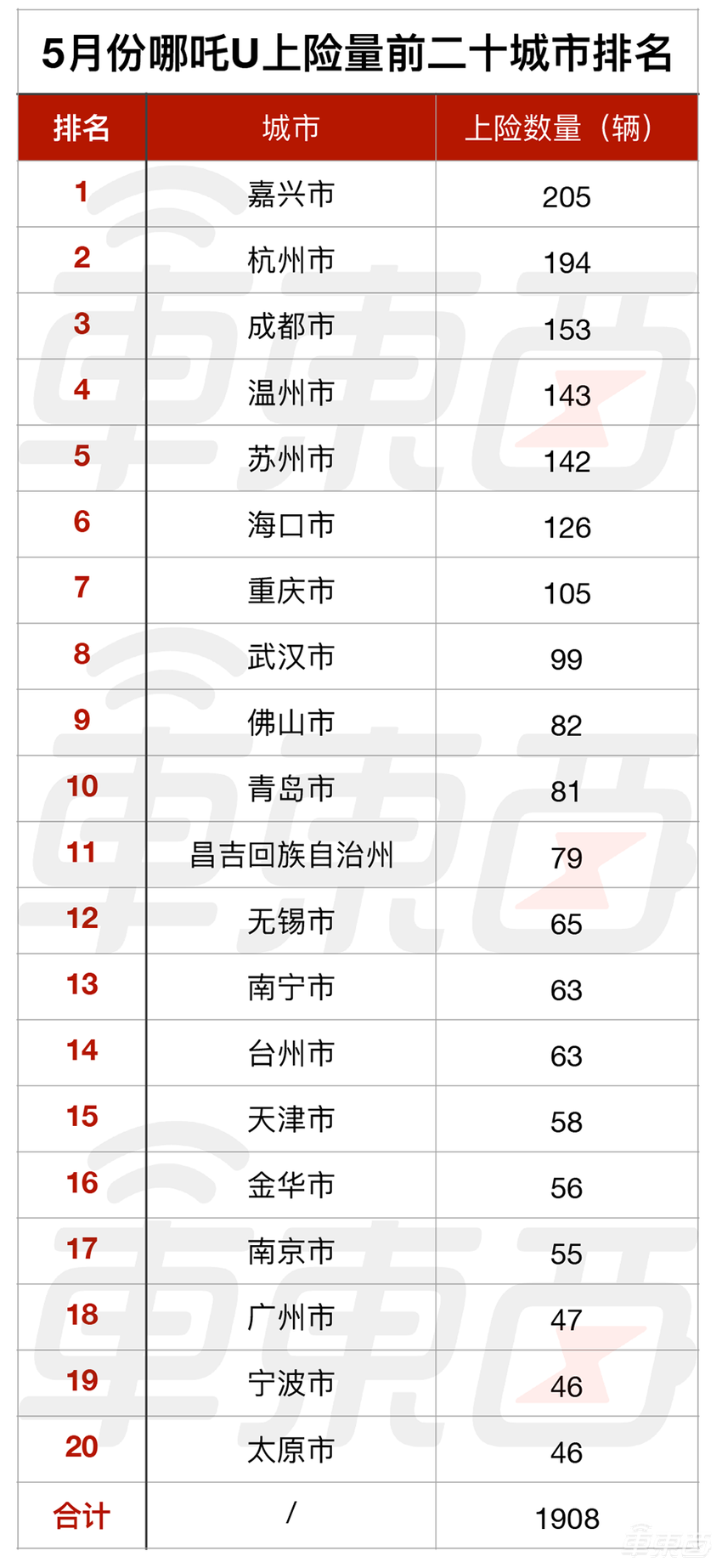 哪吒在南方“闹海”，闯进了新造车第一梯队