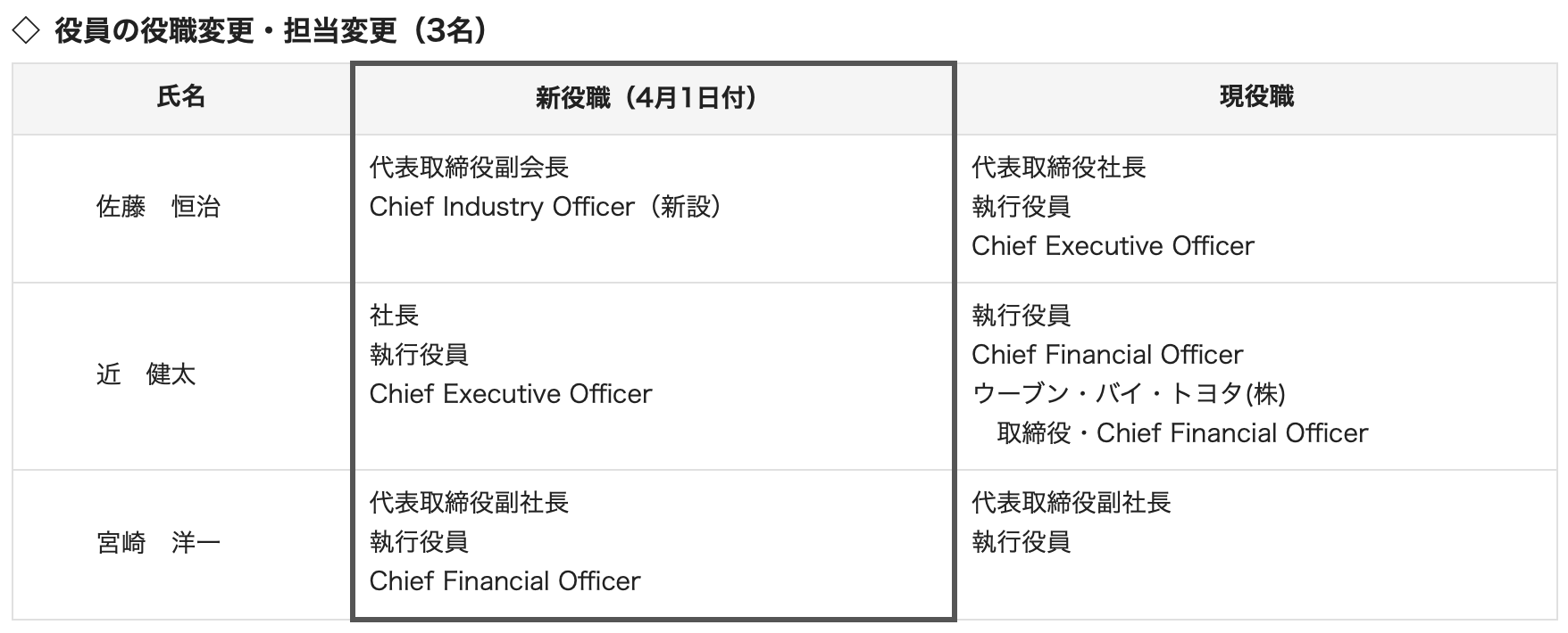突发，全球第一大车企换帅！CFO继任CEO