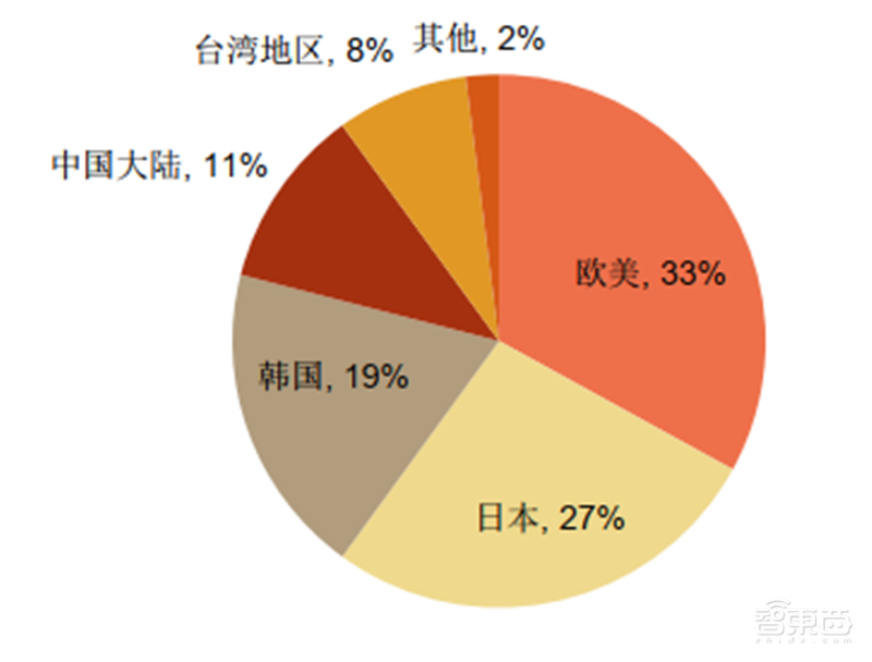 芯片投资黄金坑?解密七大半导体材料和17家中国龙头企业【附下载】| 智东西内参