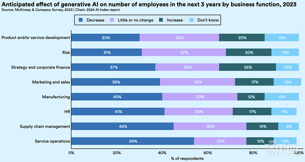 Gemini Ultra训练烧掉近2亿美元!斯坦福迄今最全AI报告发布,中国AI专利数遥遥领先