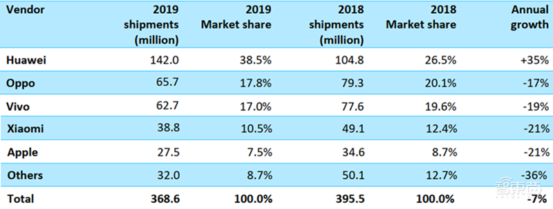 中国手机市场2019成绩单!华为霸榜,小玩家已入绝境【附下载】| 智东西内参