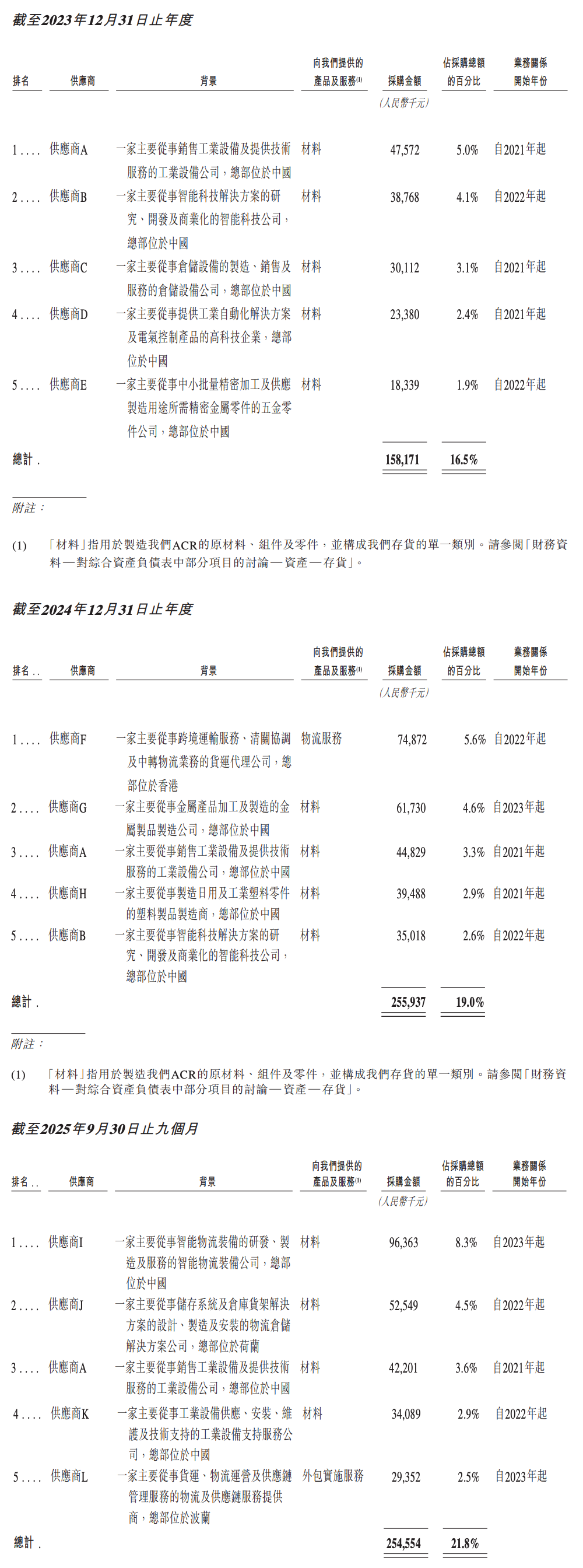 又一深圳机器人企业冲刺港交所,年入13亿,李泽湘曾任首席顾问