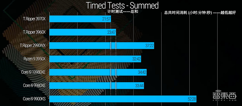 AMD 3970X性能暴涨60%,吊打英特尔i9新旗舰,HEDT市场不再一家独大
