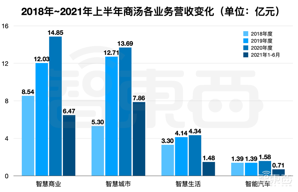 刚刚，商汤上市！股价涨超22%，市值近1500亿港元