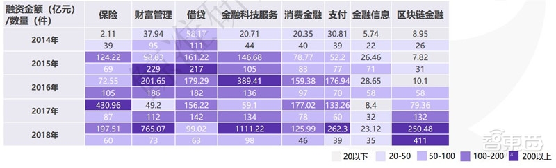 中国创投2018:告别非理性繁荣,这五大行业最坚挺【附下载】| 智东西内参