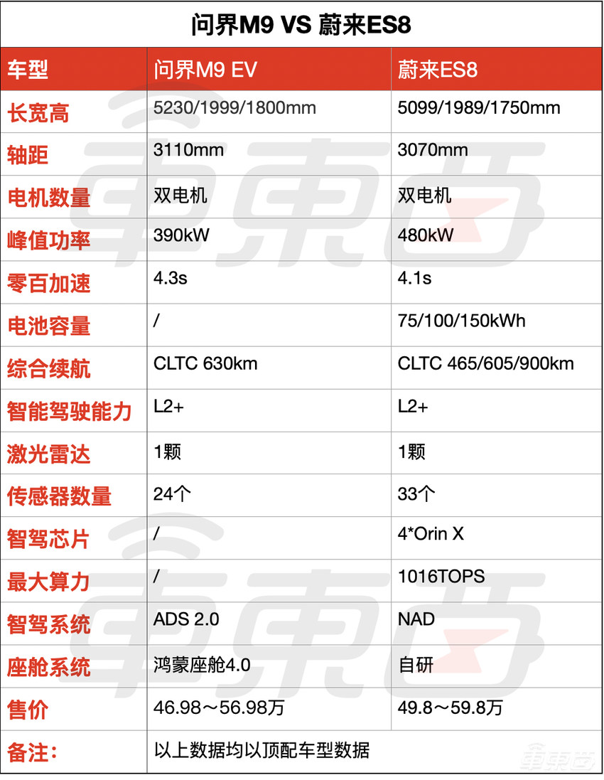 华为最强智选车46.98万开卖！能扛住卡车前后夹击，贴身大战理想L9