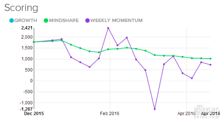 2016全球最值得关注23家创业公司 下个Facebook就在其中!