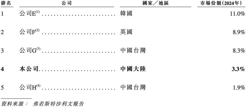 江苏半导体“小巨人”冲刺港交所,半年收入4亿,市值74亿