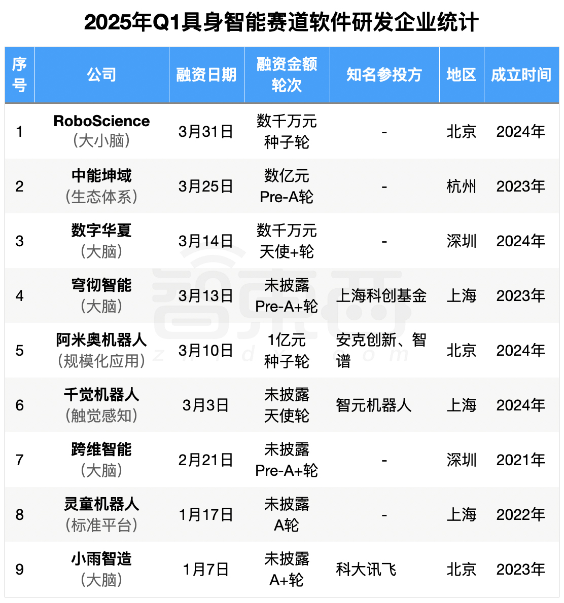 具身智能资本盛宴：3个月37笔融资，北上深争锋BAT下场，人形机器人最火
