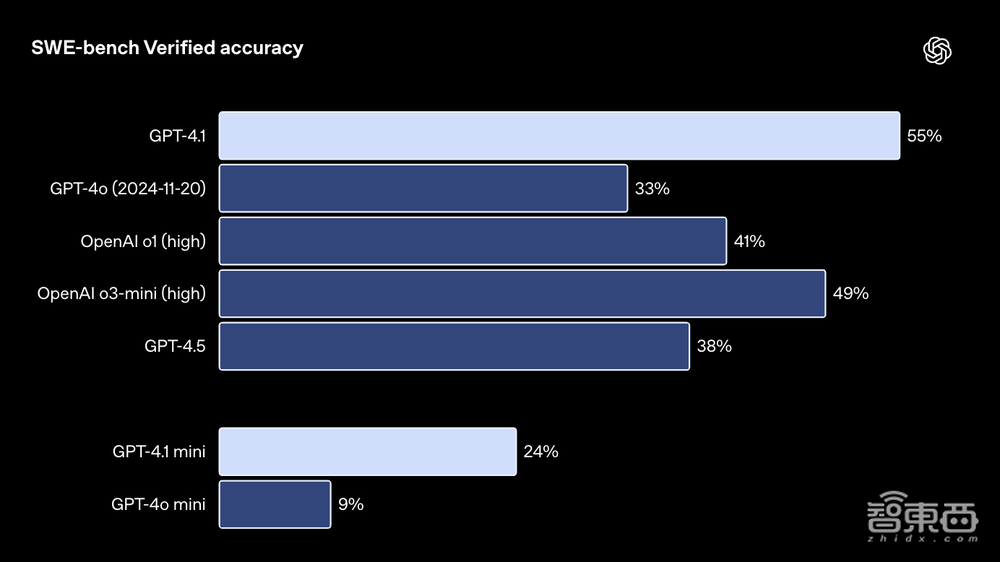 GPT-4.1深夜偷袭!OpenAI掏出史上最小、最快、最便宜三大模型,百万token上下文