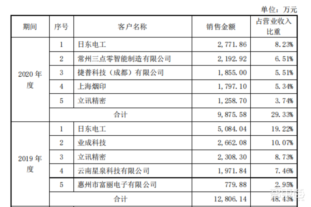 征图新视打入苹果供应链！机器视觉行业第六，立讯精密是大客户