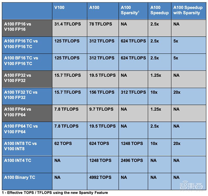 深扒英伟达安培新架构，五大技术新招刀刀见血