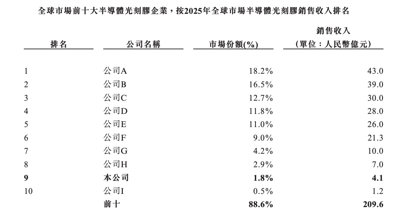 上海光刻胶龙头港股敲钟!市值200亿,开盘破发