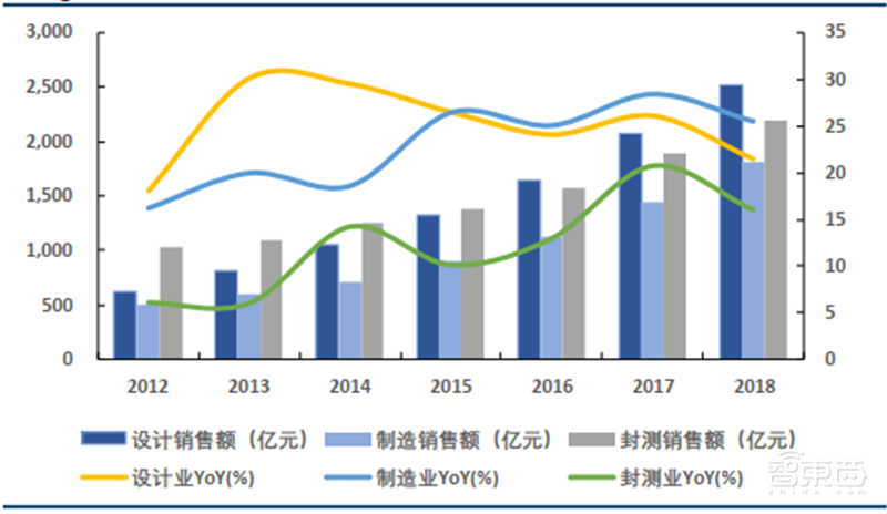 中国追赶美日最佳时机到了！揭秘全球半导体行业新格局【附下载】| 智东西内参