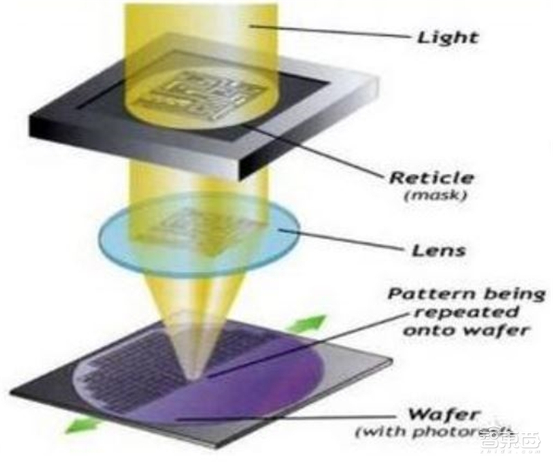 揭秘芯片制造关键一环，百亿美元市场的光刻胶产业【附下载】| 智东西内参