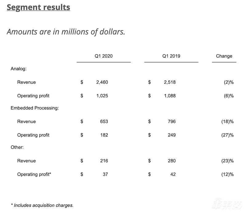 德州仪器一季度营收降7%好于预期 二季度营收降幅或达29%