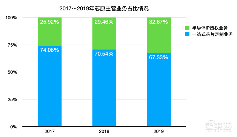 “中国芯片IP第一股”科创板上市！开盘大涨289%，市值冲破700亿