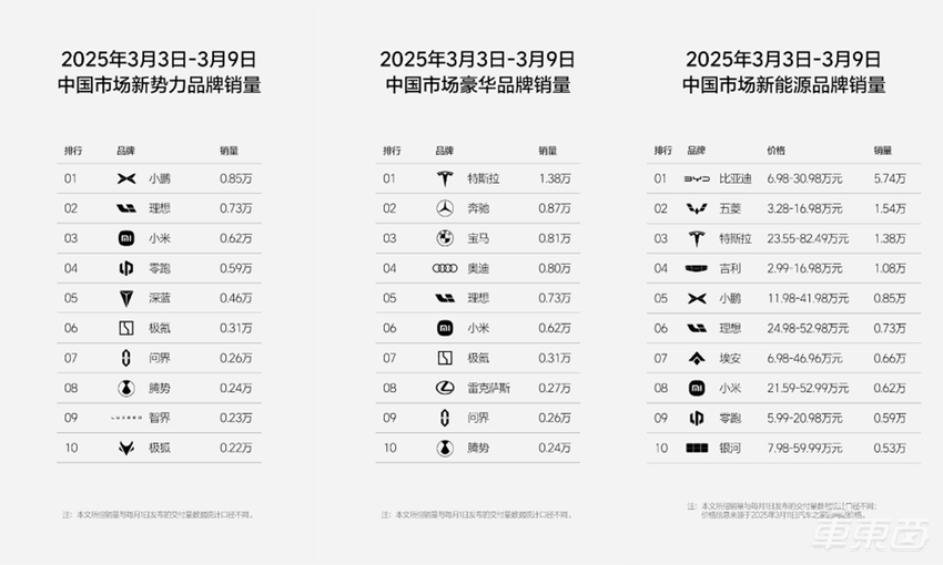新能源周销榜锐评：特斯拉连续两周销量上涨，蔚来掉出前十