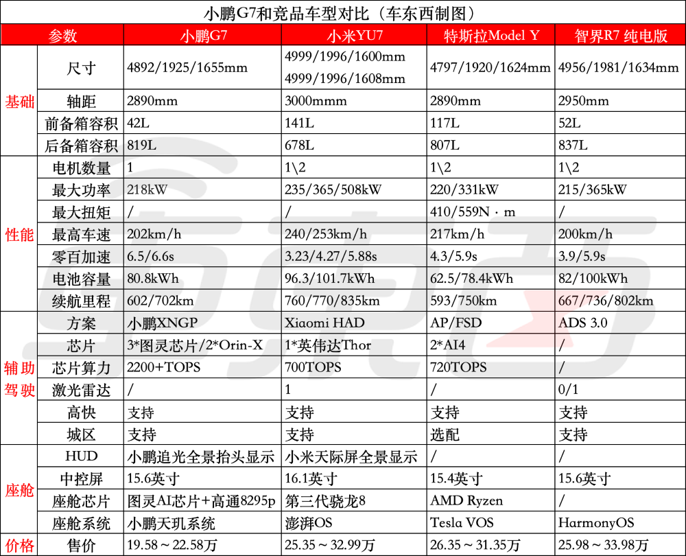 拼了！比特斯拉便宜6.8万开卖，小鹏G7二战Model Y