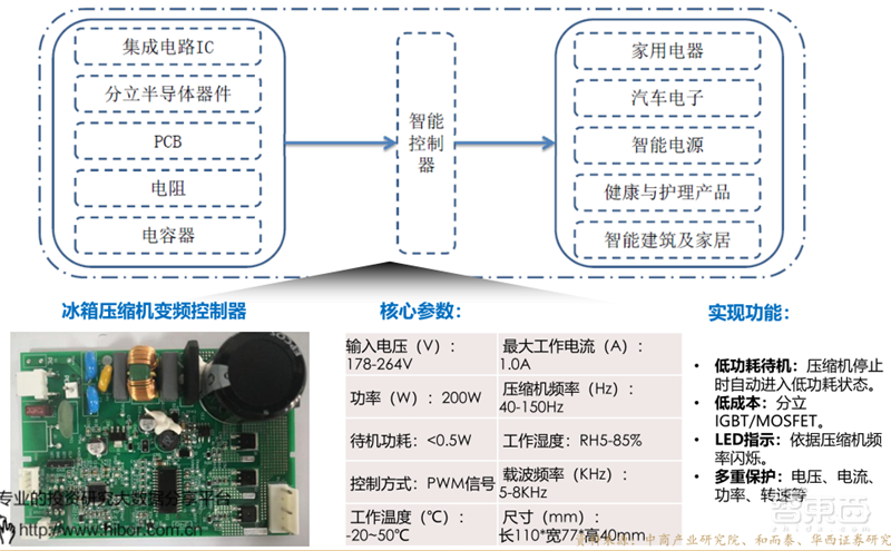 复盘万亿家电大国的芯片蓝海，六大类芯片国产替代进行时 | 智东西内参