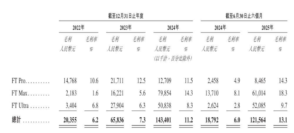 吉利地平线投的智驾公司再度冲击港股!超7成营收来自吉利,累计落地超290个项目
