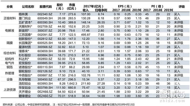 深度拆解宁德时代供应链！这31家跟着起飞 |智东西内参