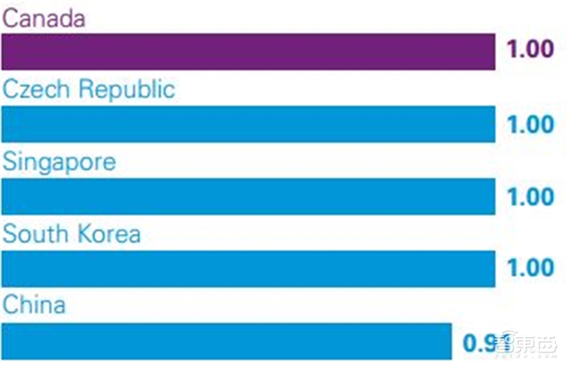 深度解读毕马威2019自动驾驶成熟度指数【附下载】| 智东西内参