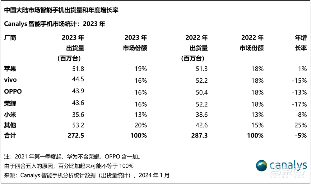 华为5G手机回归 164 天,重登榜首!2024国产手机大变局