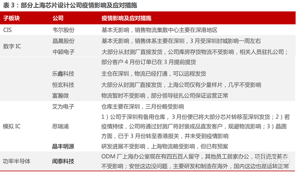 上海81家芯片相关企业复工了！